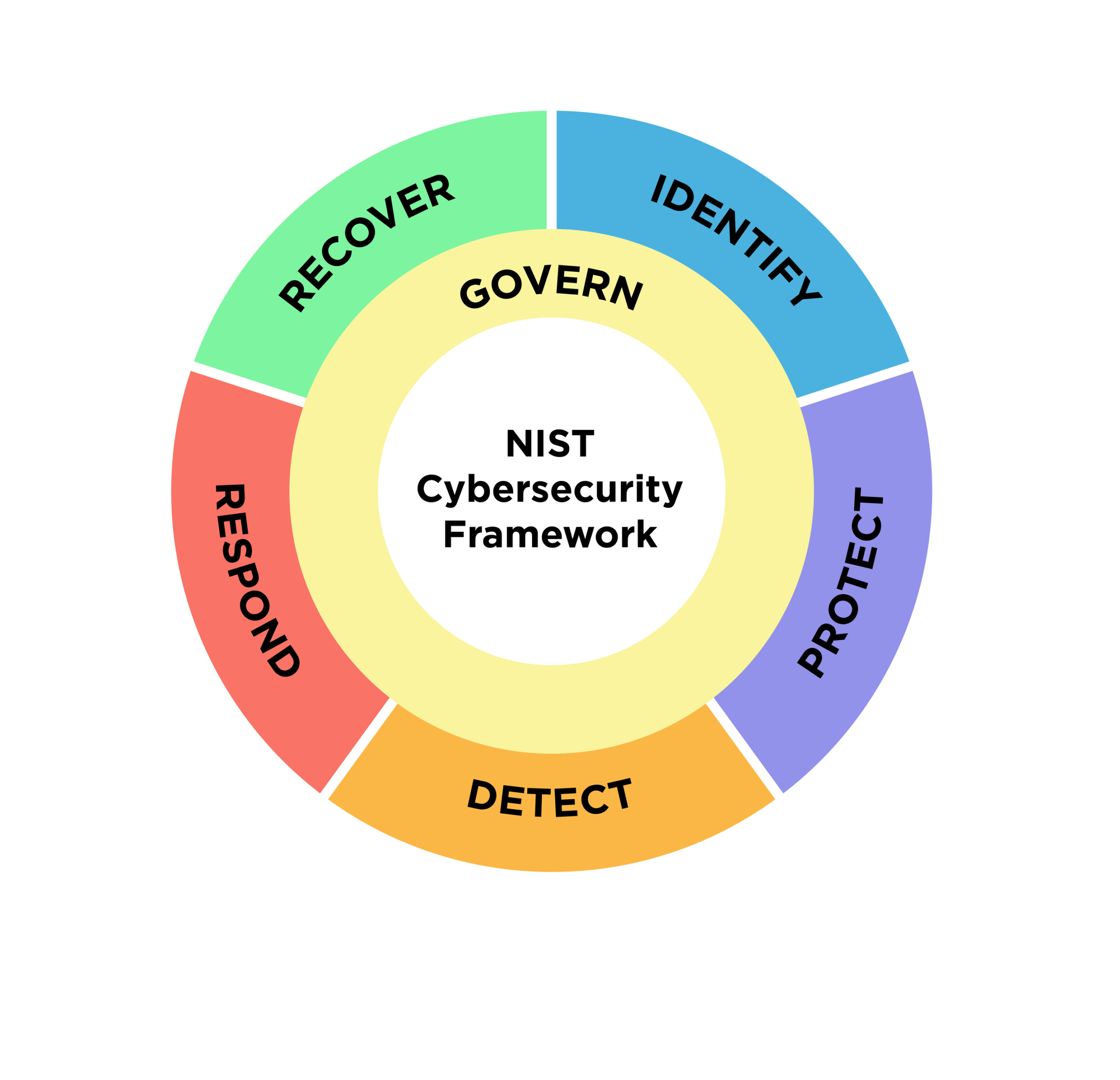 The NIST Cybersecurity Framework